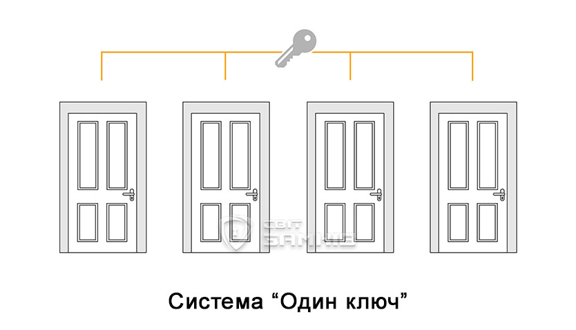 Система Один ключ