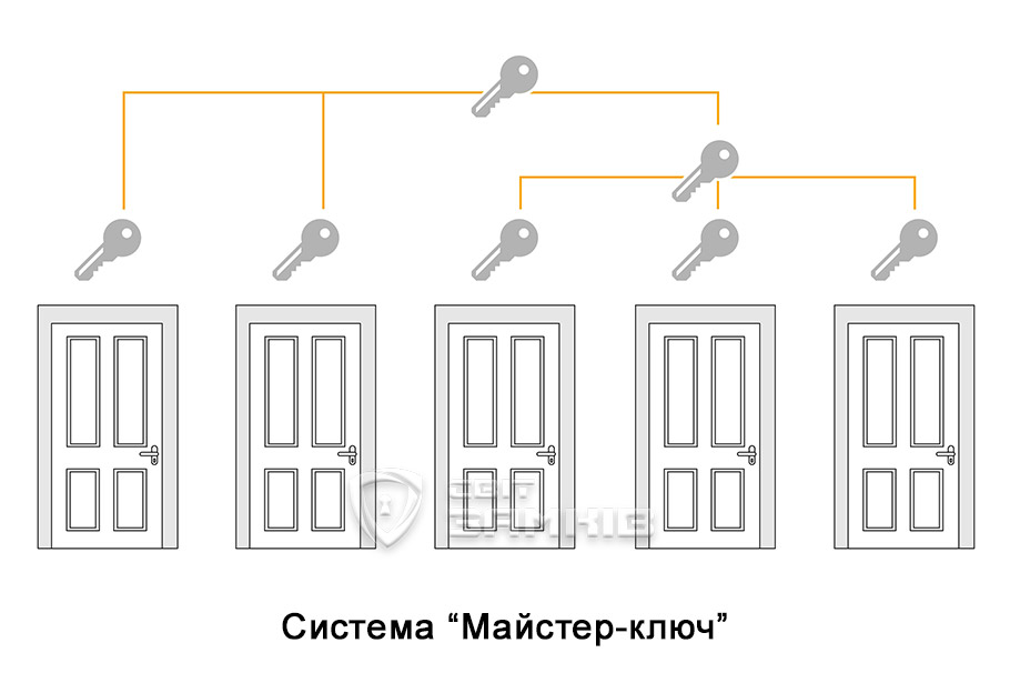 Система Майстер ключ