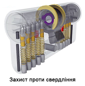 Захист проти свердління