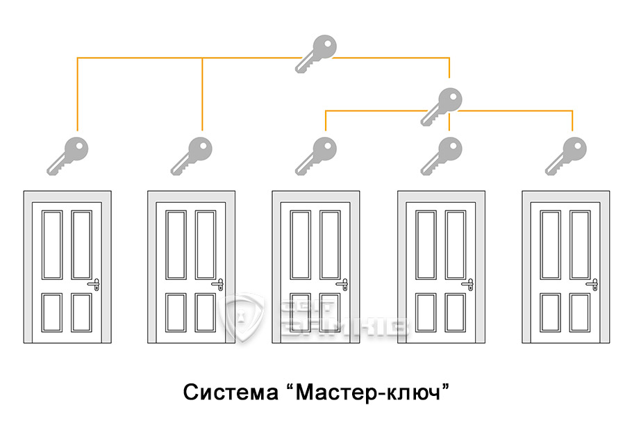 Система Мастер ключ