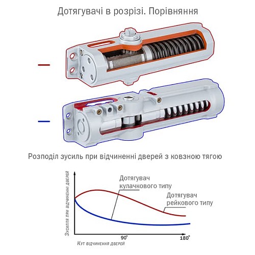 Дотягувач ABLOY DC250 CAM BC EN1-6 без тяги  до 120кг FIRE Коричневий - Фото №9
