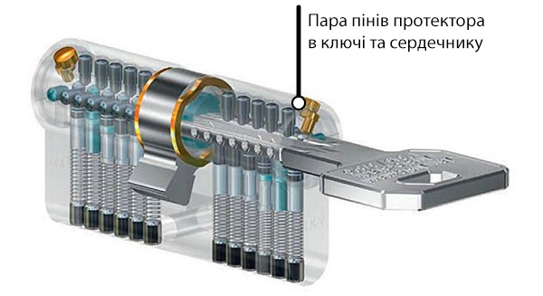 Захист проти дублювання ключа Захист проти дублювання ключа